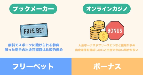 ボーナス・キャンペーンの違い